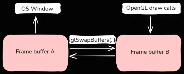 Frame buffers swapping