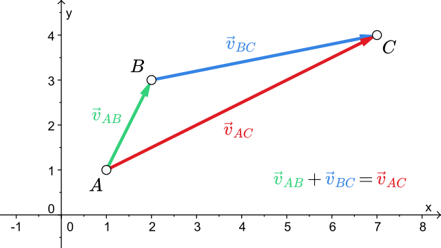 Adding two vectors together